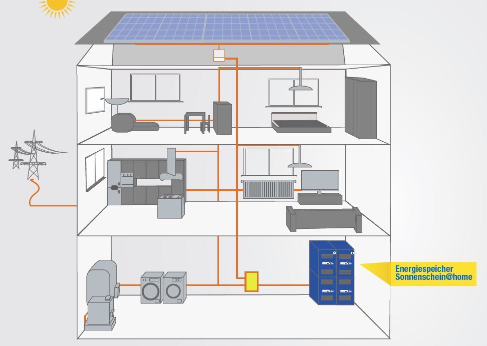 Solarstromspeicher Batteriespeicher für Photovoltaikanlagen